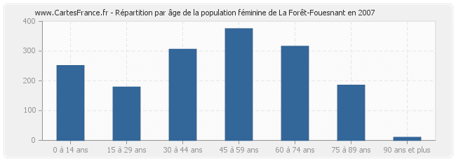 Répartition par âge de la population féminine de La Forêt-Fouesnant en 2007